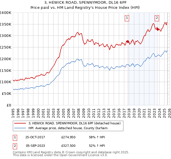 3, HEWICK ROAD, SPENNYMOOR, DL16 6PF: Price paid vs HM Land Registry's House Price Index