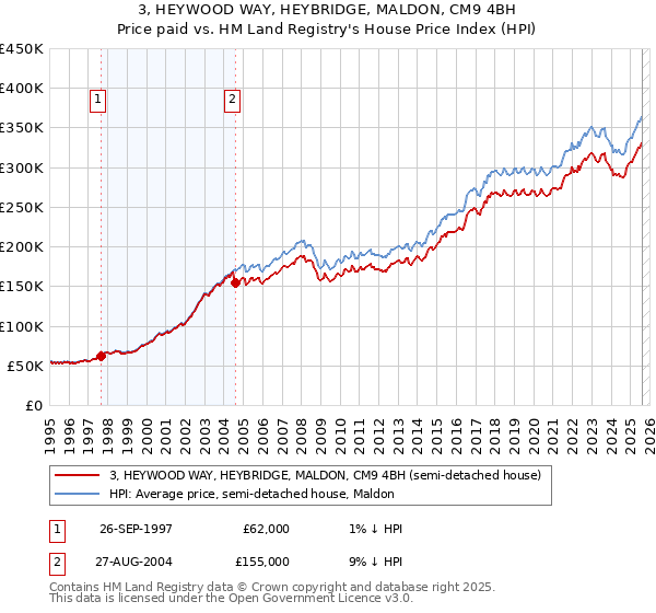 3, HEYWOOD WAY, HEYBRIDGE, MALDON, CM9 4BH: Price paid vs HM Land Registry's House Price Index