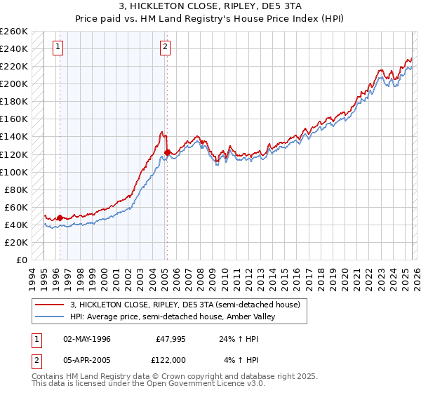 3, HICKLETON CLOSE, RIPLEY, DE5 3TA: Price paid vs HM Land Registry's House Price Index