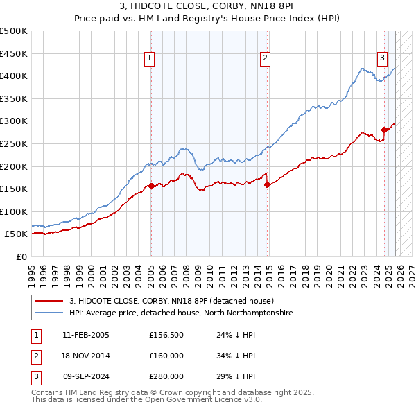 3, HIDCOTE CLOSE, CORBY, NN18 8PF: Price paid vs HM Land Registry's House Price Index