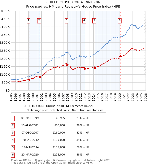 3, HIELD CLOSE, CORBY, NN18 8NL: Price paid vs HM Land Registry's House Price Index