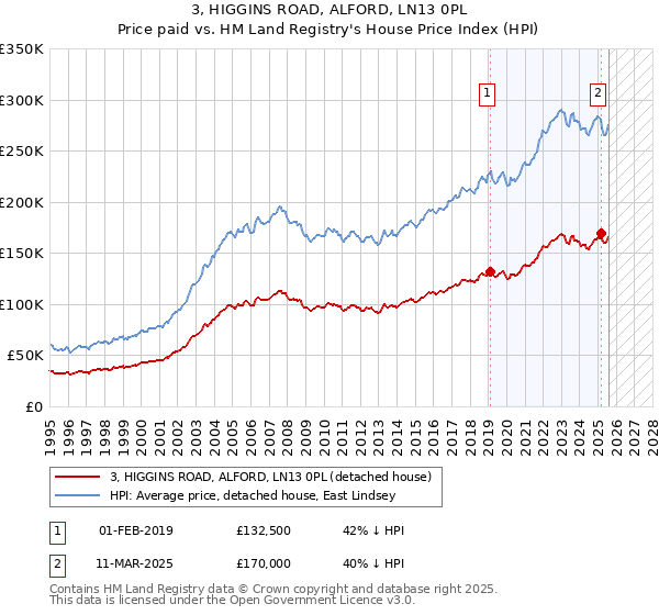 3, HIGGINS ROAD, ALFORD, LN13 0PL: Price paid vs HM Land Registry's House Price Index