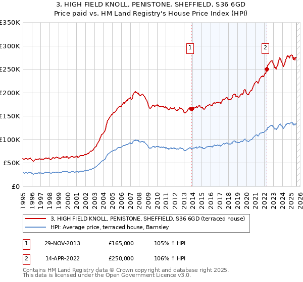 3, HIGH FIELD KNOLL, PENISTONE, SHEFFIELD, S36 6GD: Price paid vs HM Land Registry's House Price Index