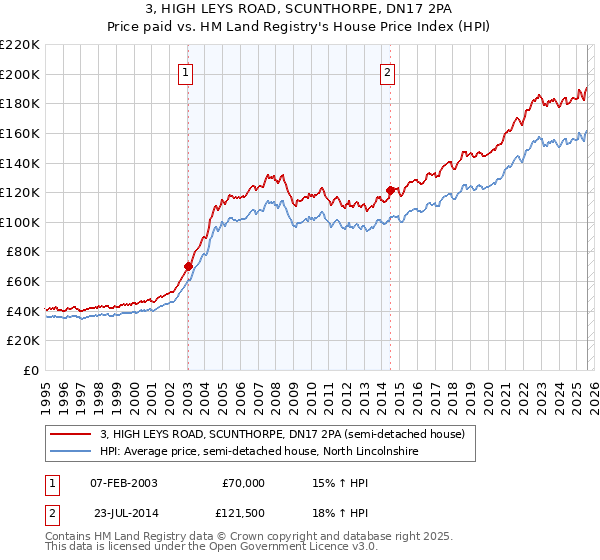 3, HIGH LEYS ROAD, SCUNTHORPE, DN17 2PA: Price paid vs HM Land Registry's House Price Index
