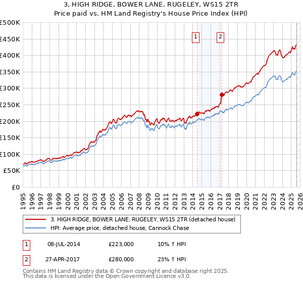 3, HIGH RIDGE, BOWER LANE, RUGELEY, WS15 2TR: Price paid vs HM Land Registry's House Price Index