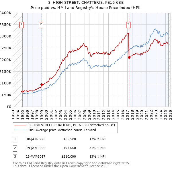 3, HIGH STREET, CHATTERIS, PE16 6BE: Price paid vs HM Land Registry's House Price Index