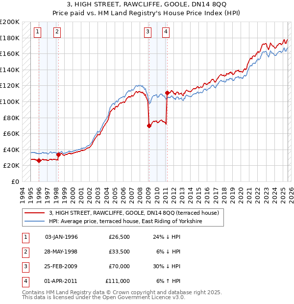 3, HIGH STREET, RAWCLIFFE, GOOLE, DN14 8QQ: Price paid vs HM Land Registry's House Price Index