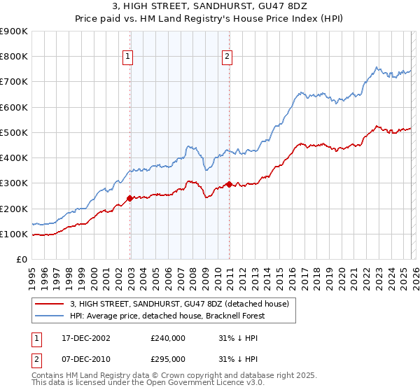3, HIGH STREET, SANDHURST, GU47 8DZ: Price paid vs HM Land Registry's House Price Index