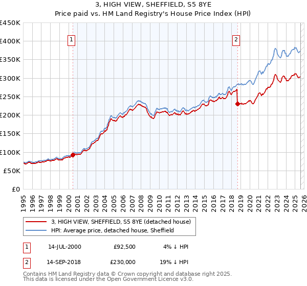 3, HIGH VIEW, SHEFFIELD, S5 8YE: Price paid vs HM Land Registry's House Price Index