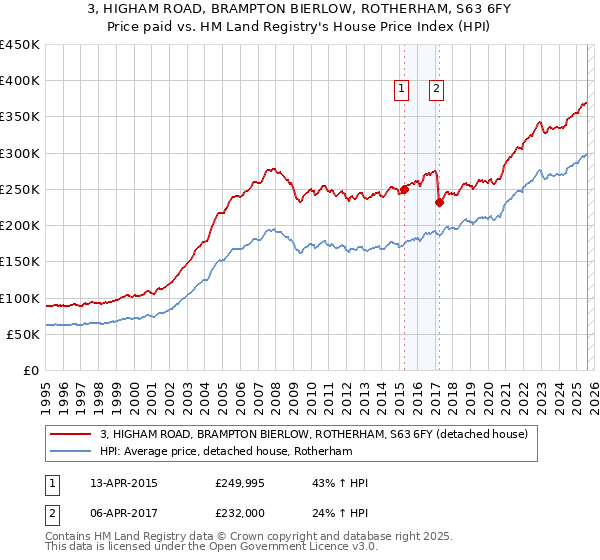 3, HIGHAM ROAD, BRAMPTON BIERLOW, ROTHERHAM, S63 6FY: Price paid vs HM Land Registry's House Price Index