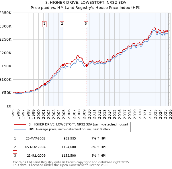 3, HIGHER DRIVE, LOWESTOFT, NR32 3DA: Price paid vs HM Land Registry's House Price Index
