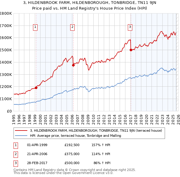 3, HILDENBROOK FARM, HILDENBOROUGH, TONBRIDGE, TN11 9JN: Price paid vs HM Land Registry's House Price Index