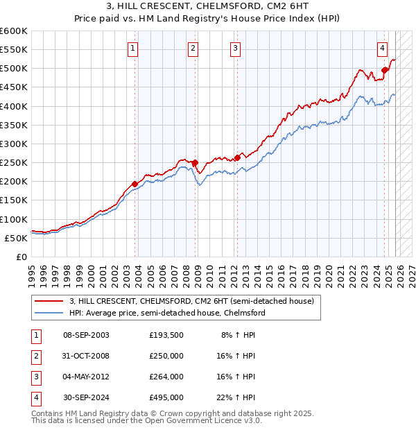 3, HILL CRESCENT, CHELMSFORD, CM2 6HT: Price paid vs HM Land Registry's House Price Index