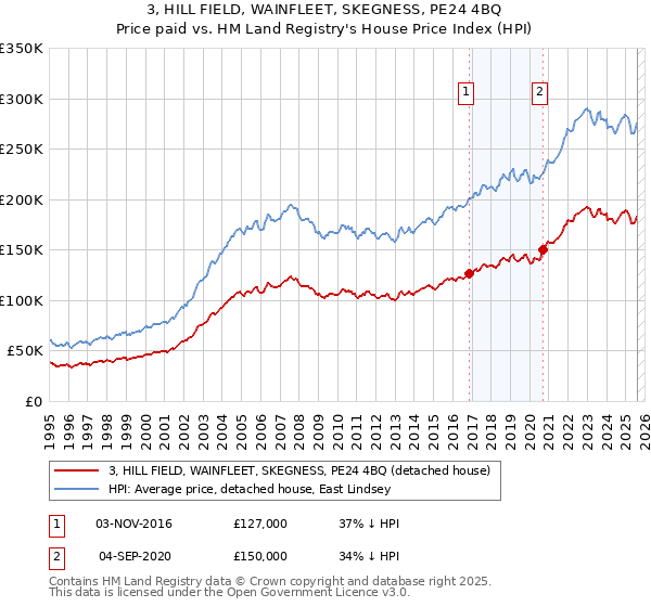 3, HILL FIELD, WAINFLEET, SKEGNESS, PE24 4BQ: Price paid vs HM Land Registry's House Price Index