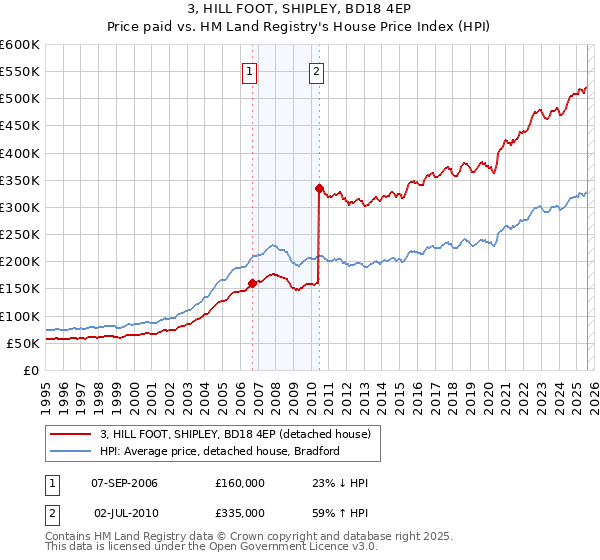 3, HILL FOOT, SHIPLEY, BD18 4EP: Price paid vs HM Land Registry's House Price Index