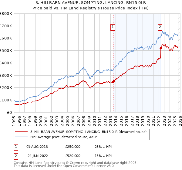 3, HILLBARN AVENUE, SOMPTING, LANCING, BN15 0LR: Price paid vs HM Land Registry's House Price Index