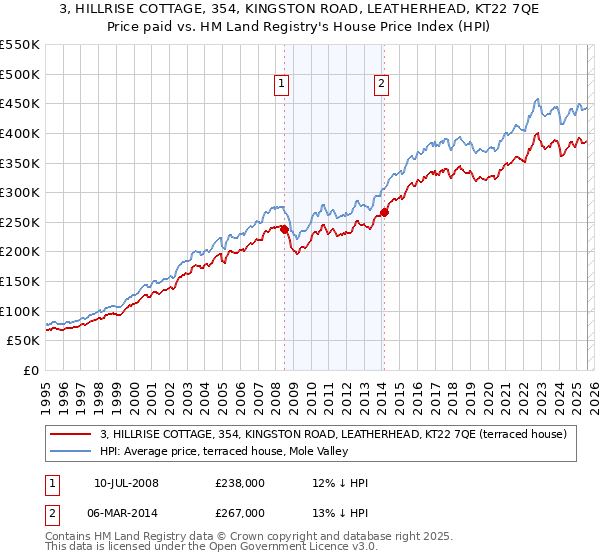 3, HILLRISE COTTAGE, 354, KINGSTON ROAD, LEATHERHEAD, KT22 7QE: Price paid vs HM Land Registry's House Price Index
