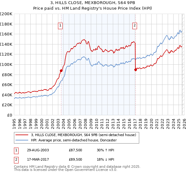 3, HILLS CLOSE, MEXBOROUGH, S64 9PB: Price paid vs HM Land Registry's House Price Index