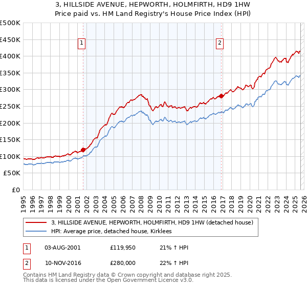 3, HILLSIDE AVENUE, HEPWORTH, HOLMFIRTH, HD9 1HW: Price paid vs HM Land Registry's House Price Index