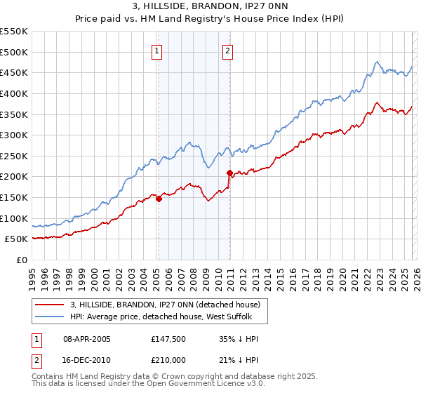 3, HILLSIDE, BRANDON, IP27 0NN: Price paid vs HM Land Registry's House Price Index