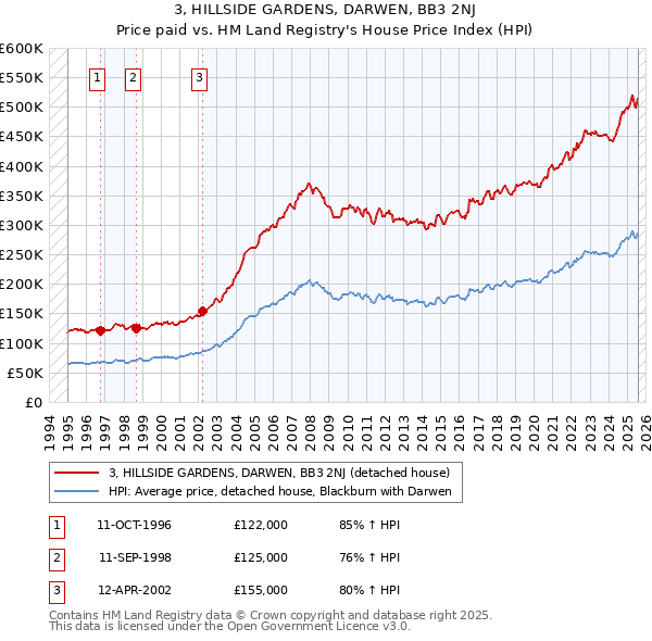 3, HILLSIDE GARDENS, DARWEN, BB3 2NJ: Price paid vs HM Land Registry's House Price Index
