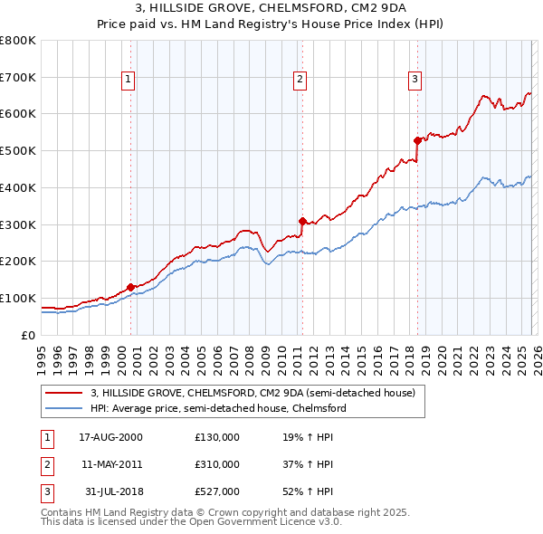 3, HILLSIDE GROVE, CHELMSFORD, CM2 9DA: Price paid vs HM Land Registry's House Price Index