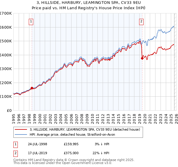 3, HILLSIDE, HARBURY, LEAMINGTON SPA, CV33 9EU: Price paid vs HM Land Registry's House Price Index