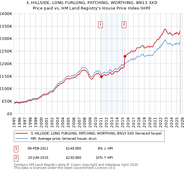 3, HILLSIDE, LONG FURLONG, PATCHING, WORTHING, BN13 3XD: Price paid vs HM Land Registry's House Price Index