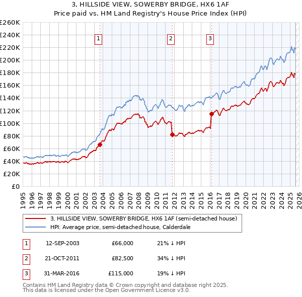 3, HILLSIDE VIEW, SOWERBY BRIDGE, HX6 1AF: Price paid vs HM Land Registry's House Price Index