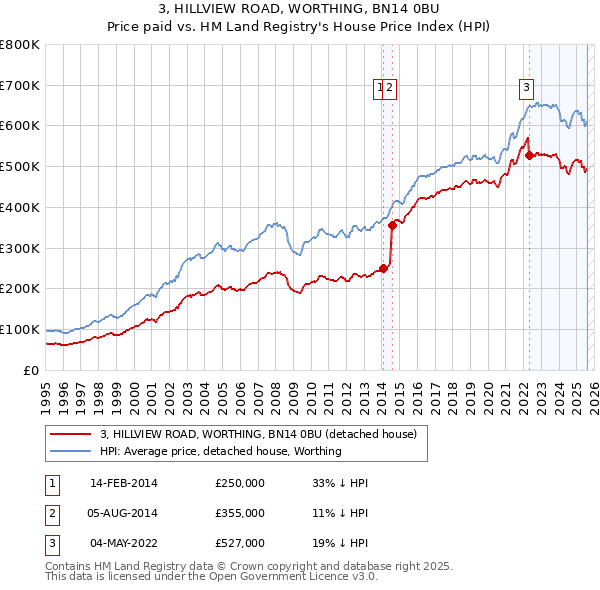3, HILLVIEW ROAD, WORTHING, BN14 0BU: Price paid vs HM Land Registry's House Price Index