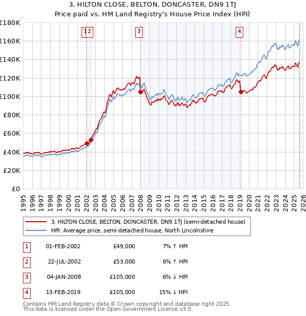 3, HILTON CLOSE, BELTON, DONCASTER, DN9 1TJ: Price paid vs HM Land Registry's House Price Index
