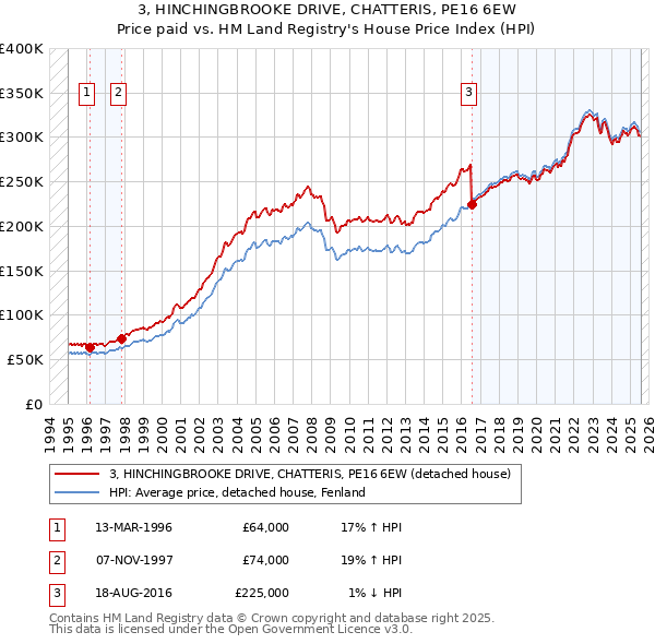 3, HINCHINGBROOKE DRIVE, CHATTERIS, PE16 6EW: Price paid vs HM Land Registry's House Price Index