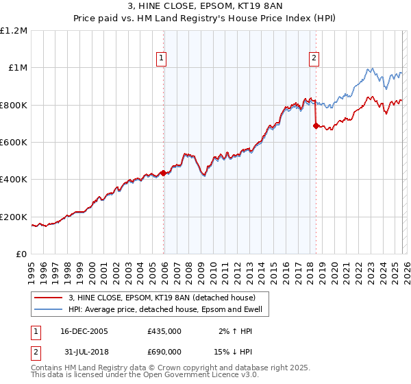 3, HINE CLOSE, EPSOM, KT19 8AN: Price paid vs HM Land Registry's House Price Index