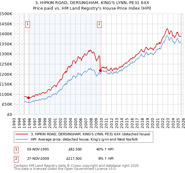 3, HIPKIN ROAD, DERSINGHAM, KING'S LYNN, PE31 6XX: Price paid vs HM Land Registry's House Price Index