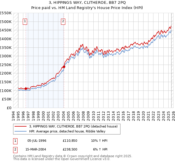 3, HIPPINGS WAY, CLITHEROE, BB7 2PQ: Price paid vs HM Land Registry's House Price Index
