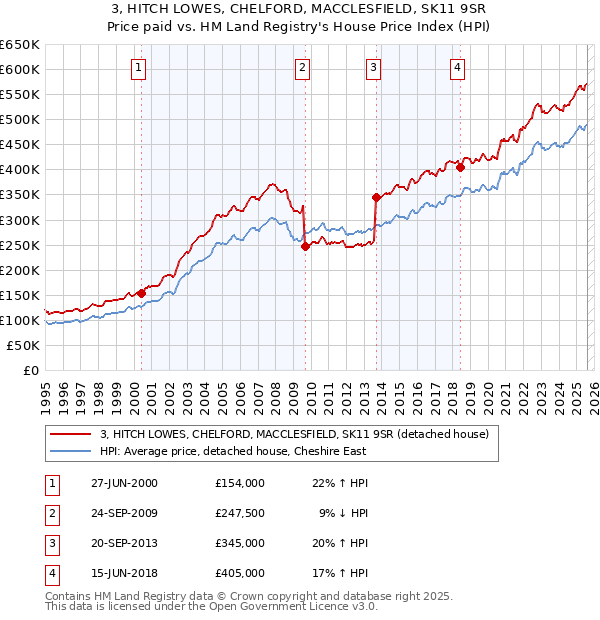 3, HITCH LOWES, CHELFORD, MACCLESFIELD, SK11 9SR: Price paid vs HM Land Registry's House Price Index