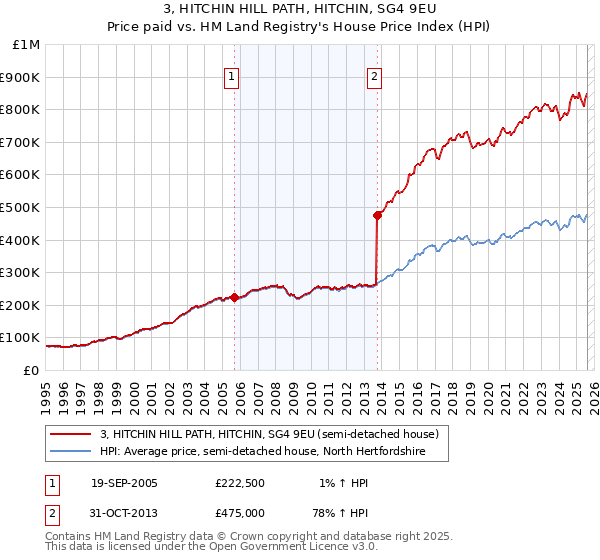 3, HITCHIN HILL PATH, HITCHIN, SG4 9EU: Price paid vs HM Land Registry's House Price Index