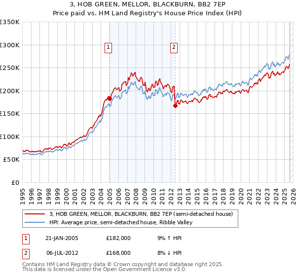 3, HOB GREEN, MELLOR, BLACKBURN, BB2 7EP: Price paid vs HM Land Registry's House Price Index