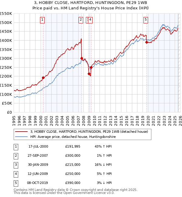 3, HOBBY CLOSE, HARTFORD, HUNTINGDON, PE29 1WB: Price paid vs HM Land Registry's House Price Index