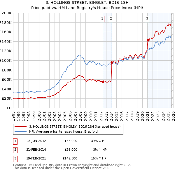 3, HOLLINGS STREET, BINGLEY, BD16 1SH: Price paid vs HM Land Registry's House Price Index