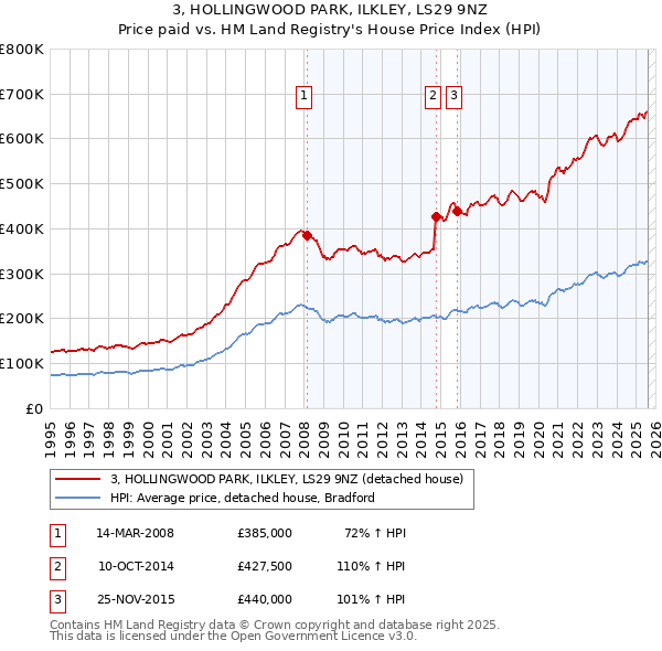 3, HOLLINGWOOD PARK, ILKLEY, LS29 9NZ: Price paid vs HM Land Registry's House Price Index