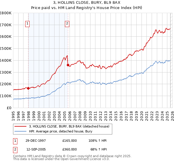 3, HOLLINS CLOSE, BURY, BL9 8AX: Price paid vs HM Land Registry's House Price Index