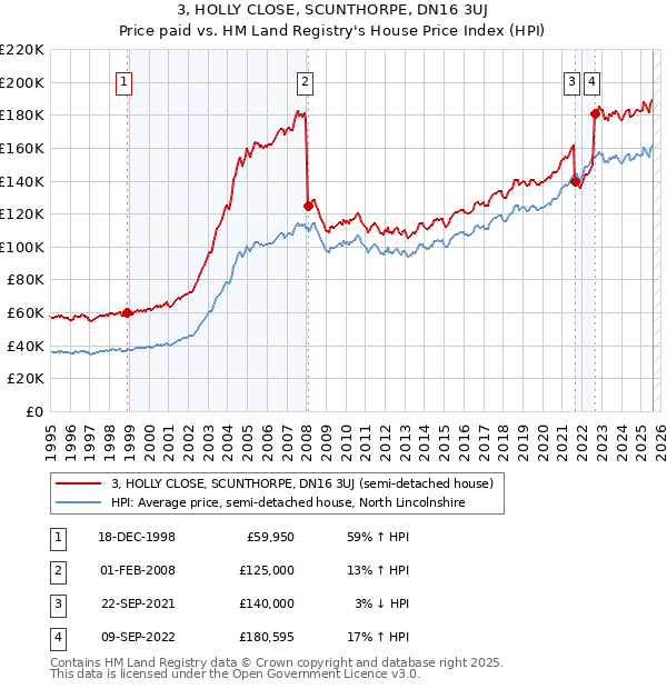 3, HOLLY CLOSE, SCUNTHORPE, DN16 3UJ: Price paid vs HM Land Registry's House Price Index