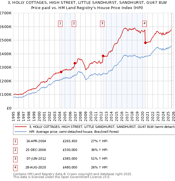 3, HOLLY COTTAGES, HIGH STREET, LITTLE SANDHURST, SANDHURST, GU47 8LW: Price paid vs HM Land Registry's House Price Index