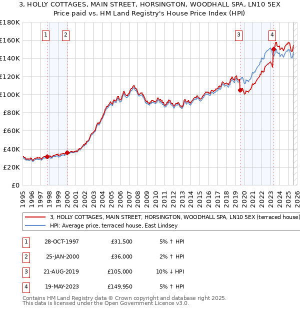 3, HOLLY COTTAGES, MAIN STREET, HORSINGTON, WOODHALL SPA, LN10 5EX: Price paid vs HM Land Registry's House Price Index
