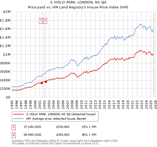 3, HOLLY PARK, LONDON, N3 3JA: Price paid vs HM Land Registry's House Price Index