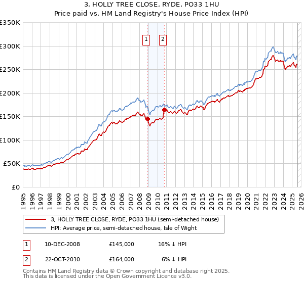 3, HOLLY TREE CLOSE, RYDE, PO33 1HU: Price paid vs HM Land Registry's House Price Index