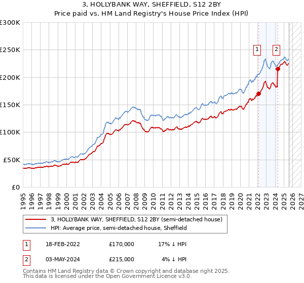 3, HOLLYBANK WAY, SHEFFIELD, S12 2BY: Price paid vs HM Land Registry's House Price Index