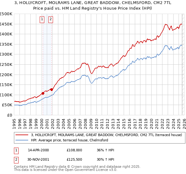 3, HOLLYCROFT, MOLRAMS LANE, GREAT BADDOW, CHELMSFORD, CM2 7TL: Price paid vs HM Land Registry's House Price Index