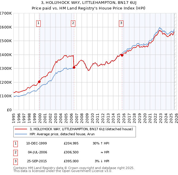 3, HOLLYHOCK WAY, LITTLEHAMPTON, BN17 6UJ: Price paid vs HM Land Registry's House Price Index